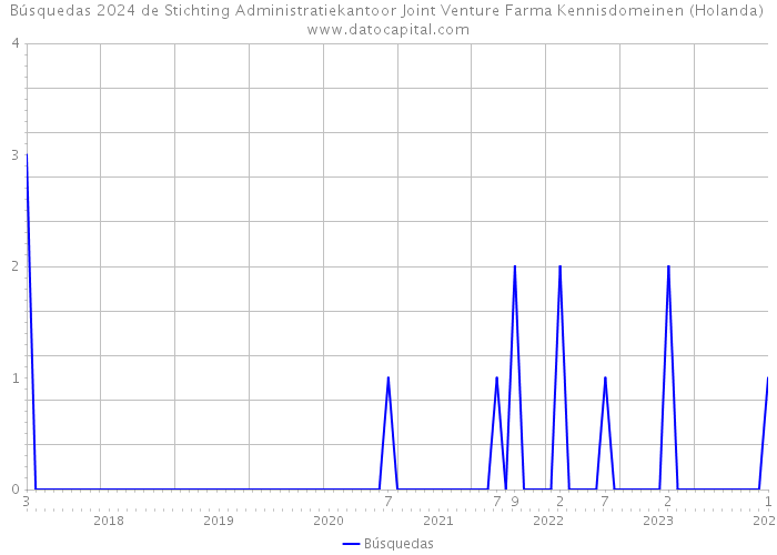 Búsquedas 2024 de Stichting Administratiekantoor Joint Venture Farma Kennisdomeinen (Holanda) 