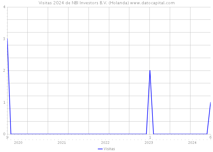 Visitas 2024 de NBI Investors B.V. (Holanda) 