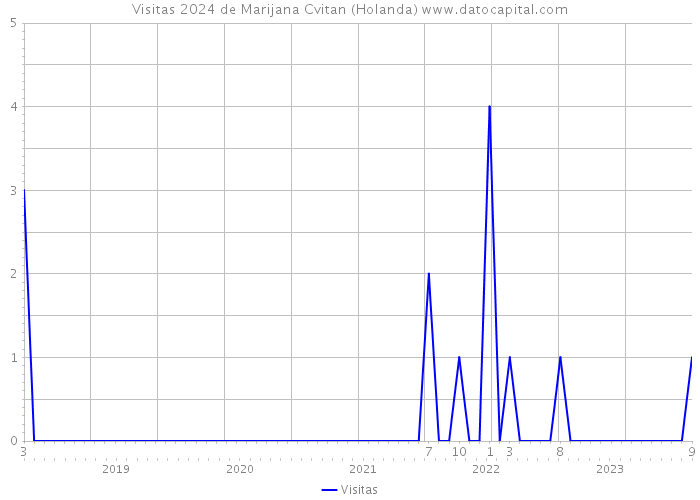 Visitas 2024 de Marijana Cvitan (Holanda) 