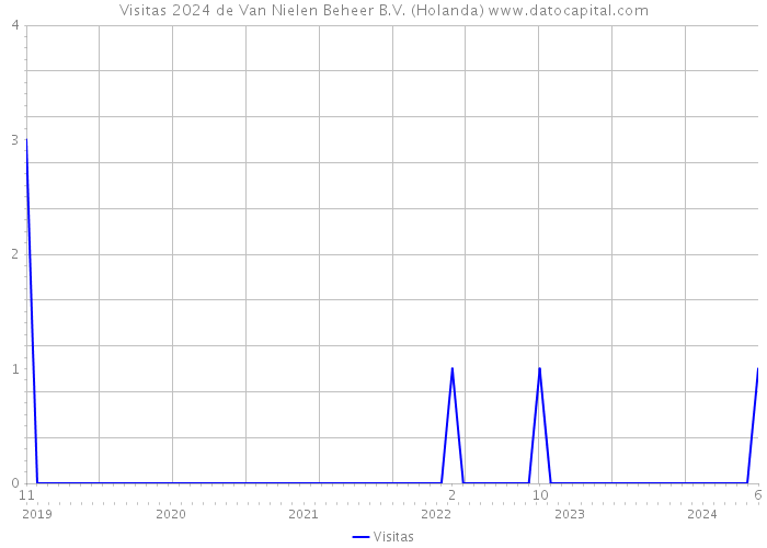 Visitas 2024 de Van Nielen Beheer B.V. (Holanda) 