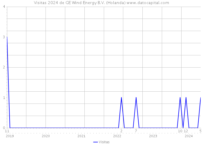 Visitas 2024 de GE Wind Energy B.V. (Holanda) 