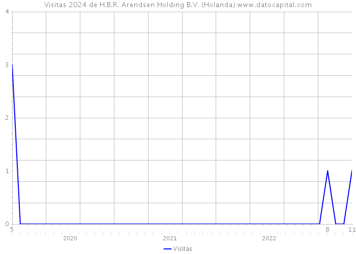 Visitas 2024 de H.B.R. Arendsen Holding B.V. (Holanda) 