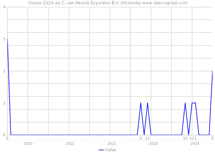 Visitas 2024 de C. van Heezik Expeditie B.V. (Holanda) 