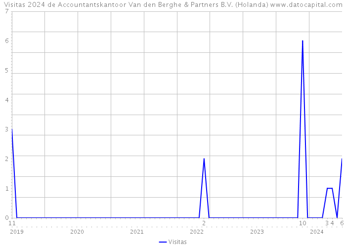 Visitas 2024 de Accountantskantoor Van den Berghe & Partners B.V. (Holanda) 