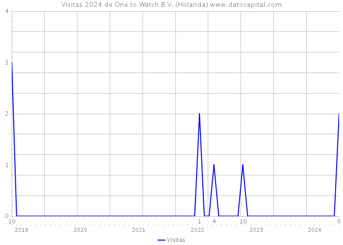 Visitas 2024 de One to Watch B.V. (Holanda) 