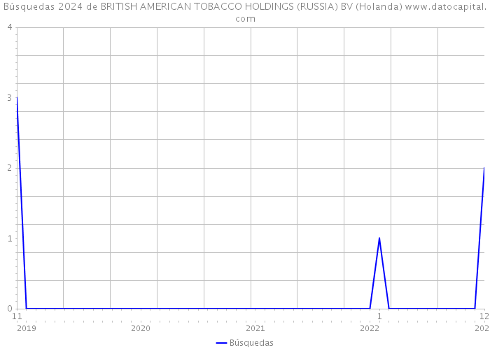 Búsquedas 2024 de BRITISH AMERICAN TOBACCO HOLDINGS (RUSSIA) BV (Holanda) 