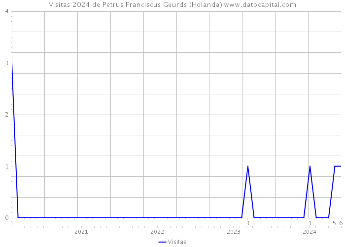 Visitas 2024 de Petrus Franciscus Geurds (Holanda) 