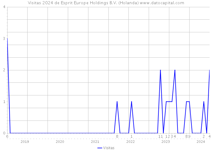 Visitas 2024 de Esprit Europe Holdings B.V. (Holanda) 