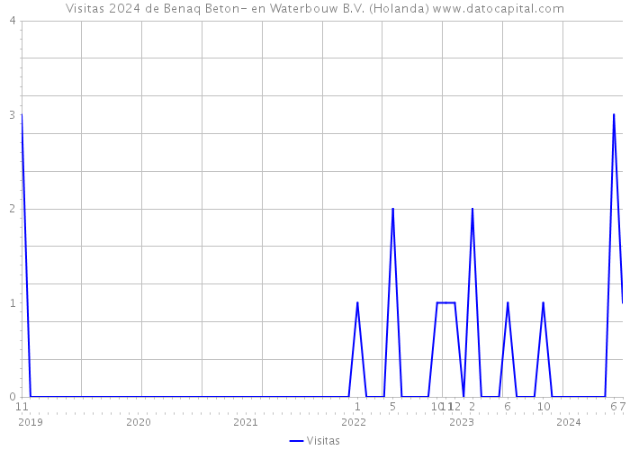 Visitas 2024 de Benaq Beton- en Waterbouw B.V. (Holanda) 