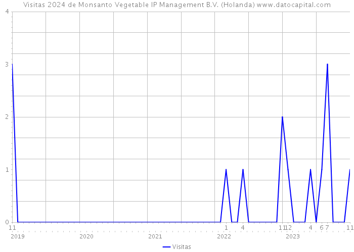 Visitas 2024 de Monsanto Vegetable IP Management B.V. (Holanda) 