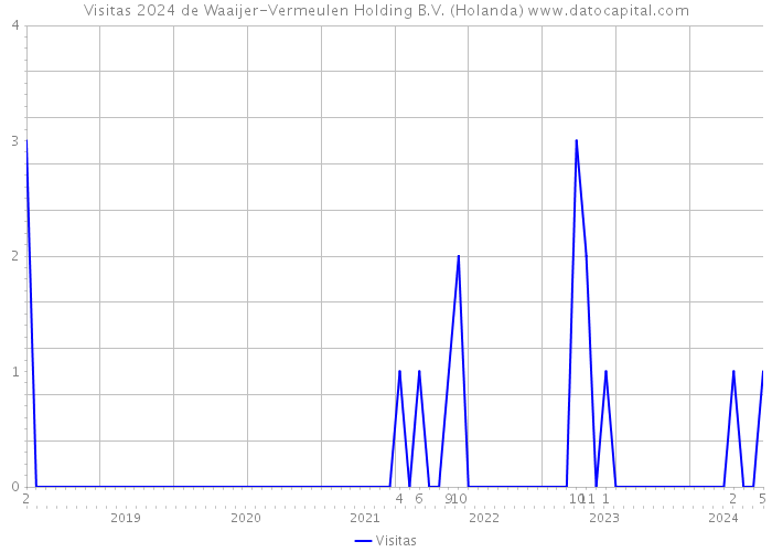 Visitas 2024 de Waaijer-Vermeulen Holding B.V. (Holanda) 