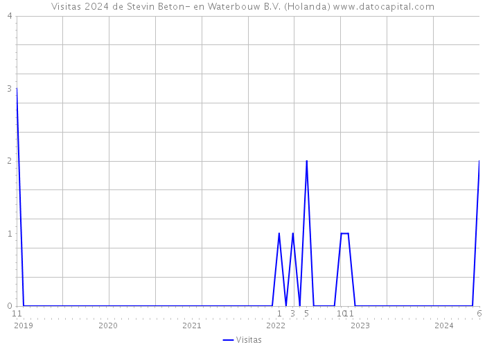 Visitas 2024 de Stevin Beton- en Waterbouw B.V. (Holanda) 