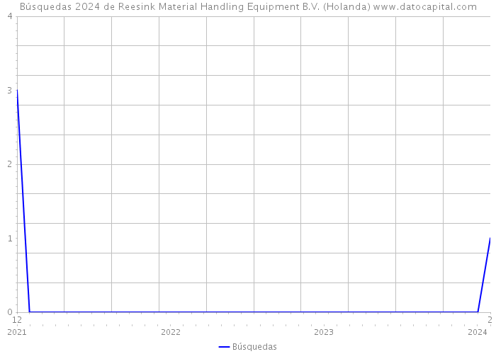 Búsquedas 2024 de Reesink Material Handling Equipment B.V. (Holanda) 