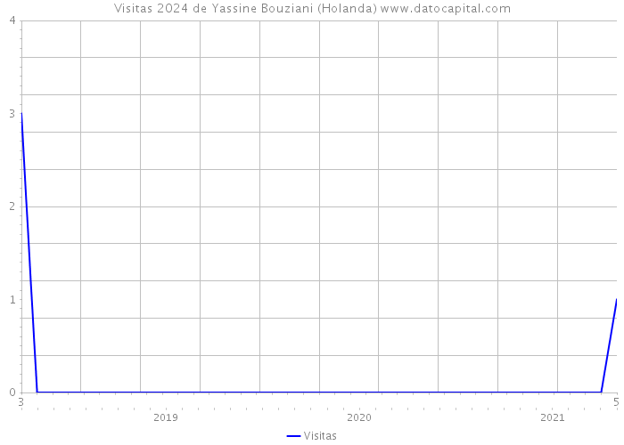 Visitas 2024 de Yassine Bouziani (Holanda) 