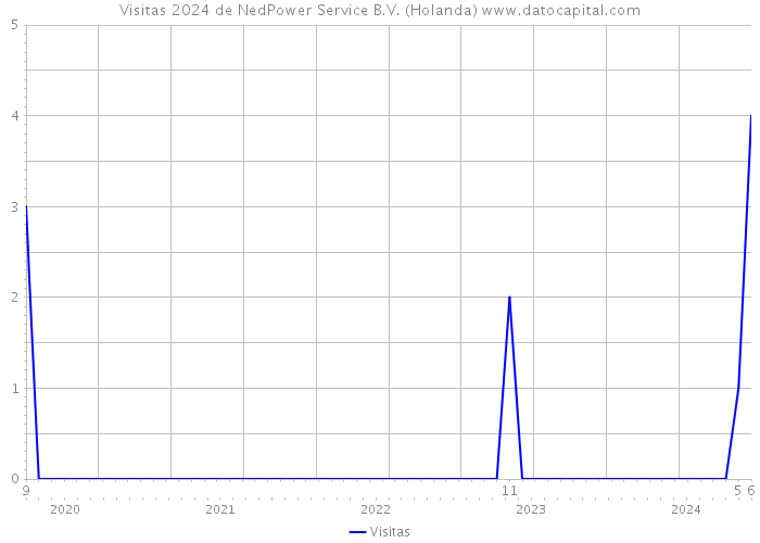 Visitas 2024 de NedPower Service B.V. (Holanda) 