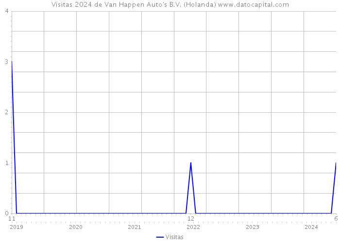 Visitas 2024 de Van Happen Auto's B.V. (Holanda) 
