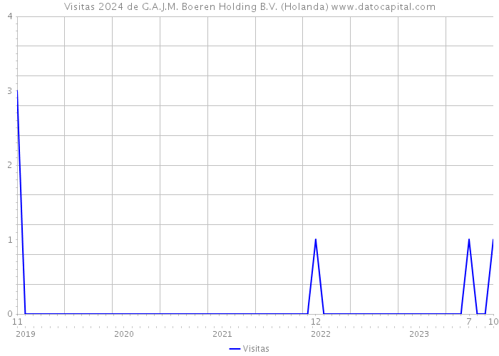 Visitas 2024 de G.A.J.M. Boeren Holding B.V. (Holanda) 