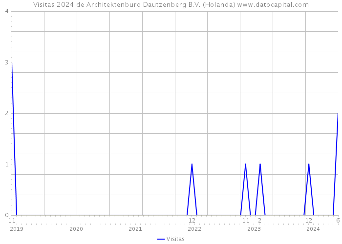 Visitas 2024 de Architektenburo Dautzenberg B.V. (Holanda) 