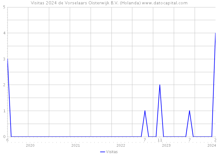 Visitas 2024 de Vorselaars Oisterwijk B.V. (Holanda) 