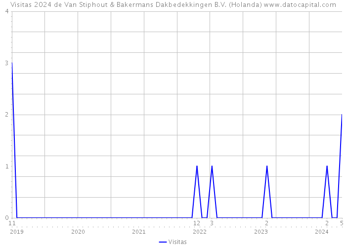 Visitas 2024 de Van Stiphout & Bakermans Dakbedekkingen B.V. (Holanda) 