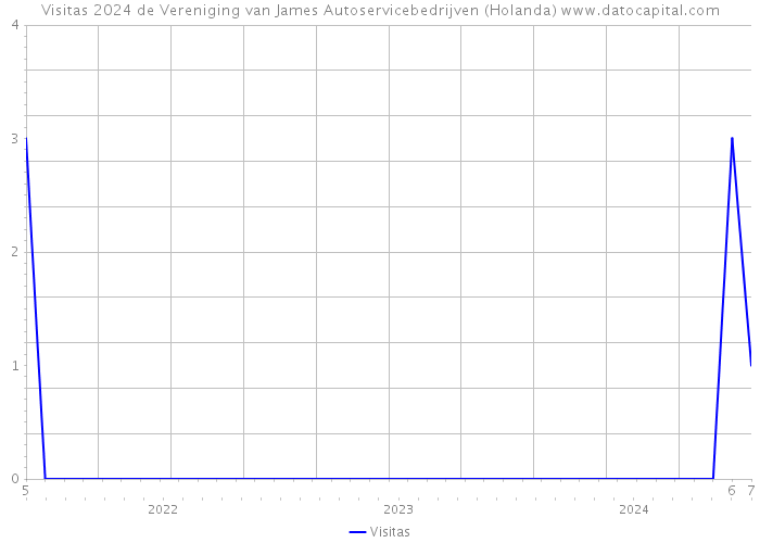 Visitas 2024 de Vereniging van James Autoservicebedrijven (Holanda) 