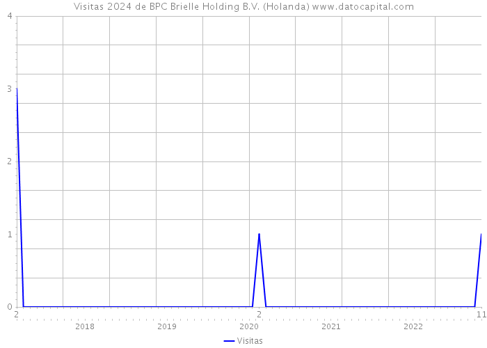 Visitas 2024 de BPC Brielle Holding B.V. (Holanda) 