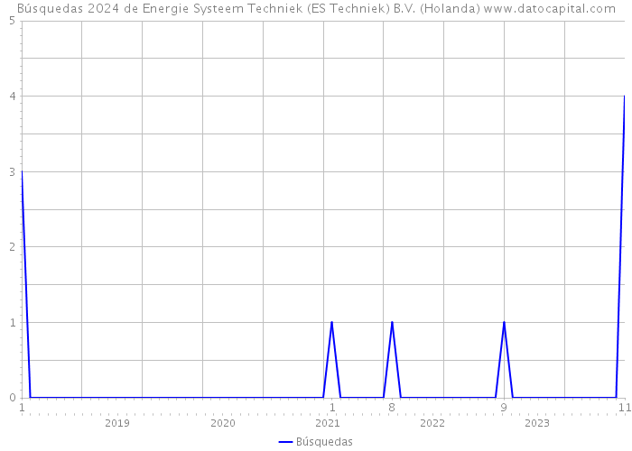 Búsquedas 2024 de Energie Systeem Techniek (ES Techniek) B.V. (Holanda) 