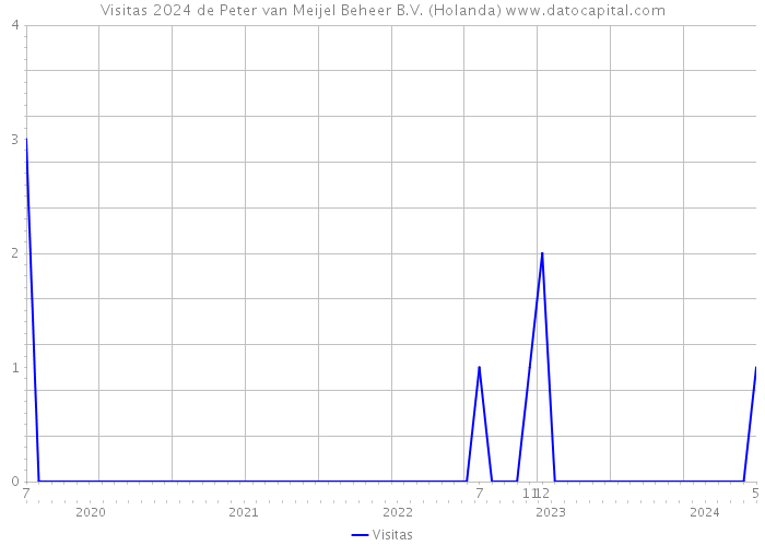 Visitas 2024 de Peter van Meijel Beheer B.V. (Holanda) 