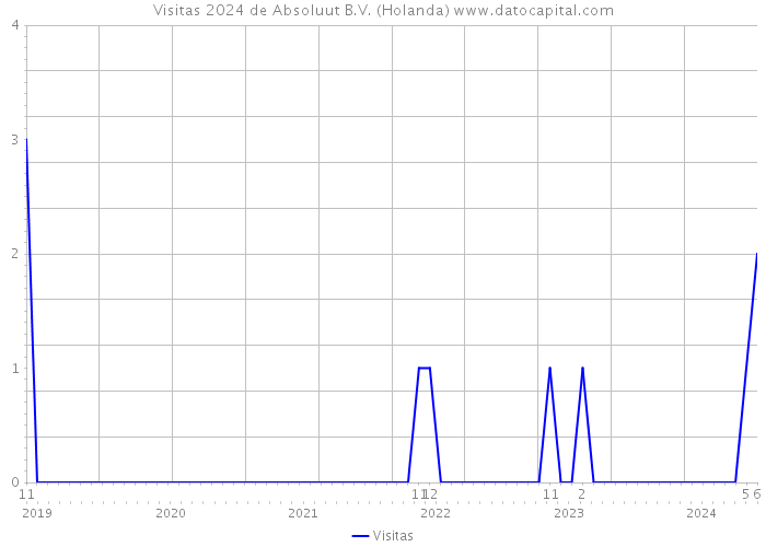 Visitas 2024 de Absoluut B.V. (Holanda) 