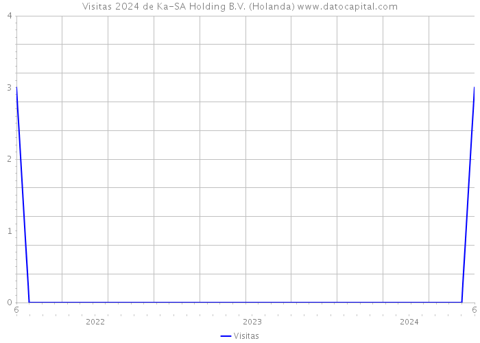 Visitas 2024 de Ka-SA Holding B.V. (Holanda) 