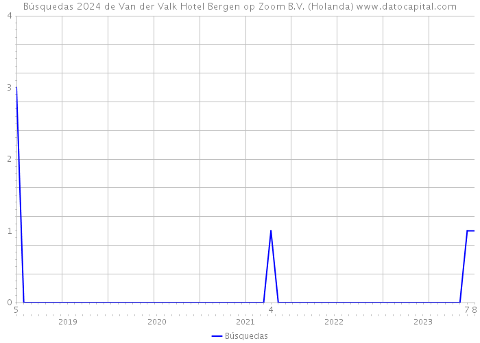 Búsquedas 2024 de Van der Valk Hotel Bergen op Zoom B.V. (Holanda) 