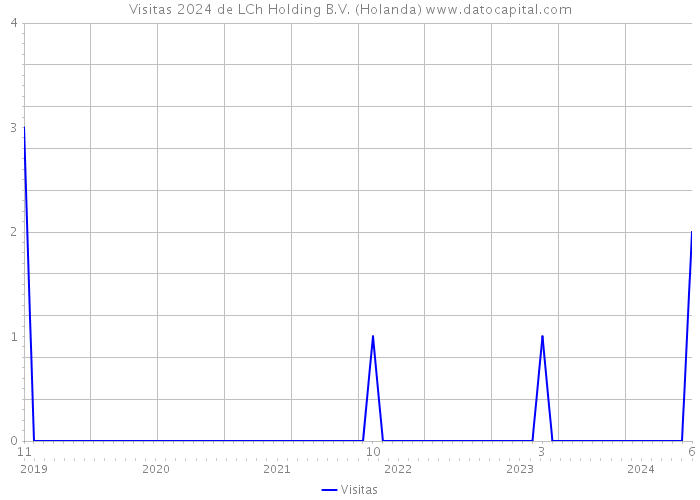 Visitas 2024 de LCh Holding B.V. (Holanda) 