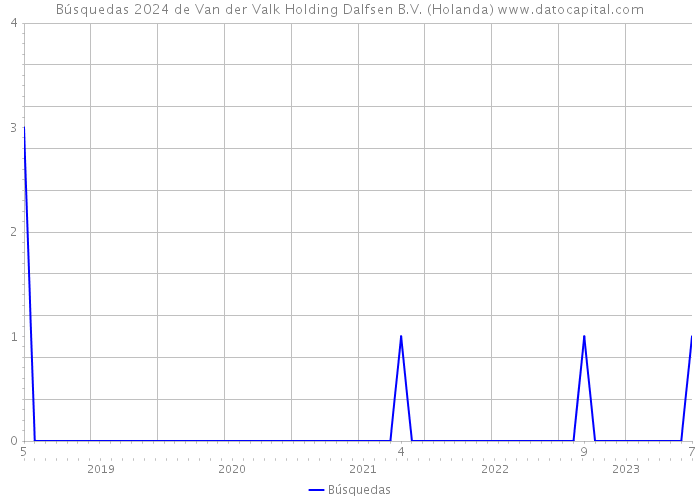 Búsquedas 2024 de Van der Valk Holding Dalfsen B.V. (Holanda) 