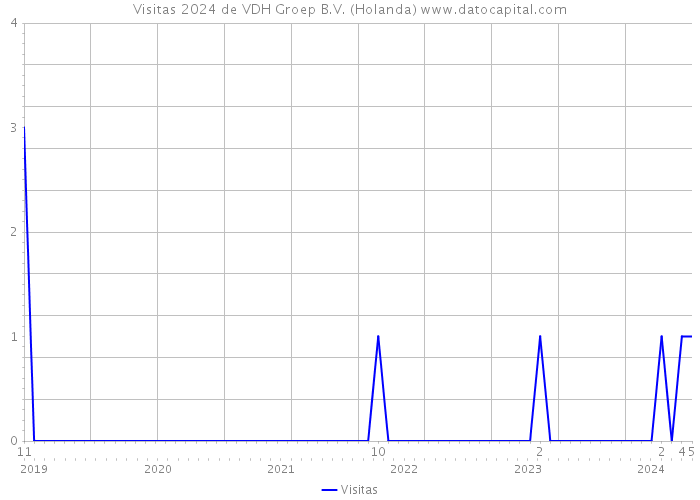 Visitas 2024 de VDH Groep B.V. (Holanda) 