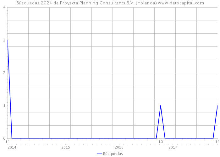 Búsquedas 2024 de Proyecta Planning Consultants B.V. (Holanda) 