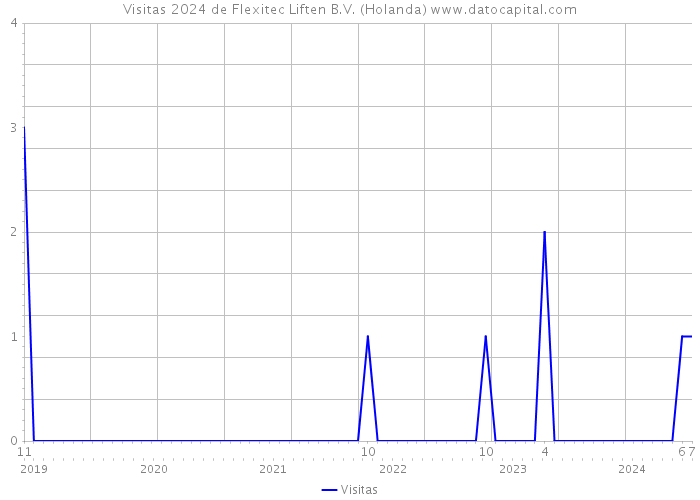 Visitas 2024 de Flexitec Liften B.V. (Holanda) 
