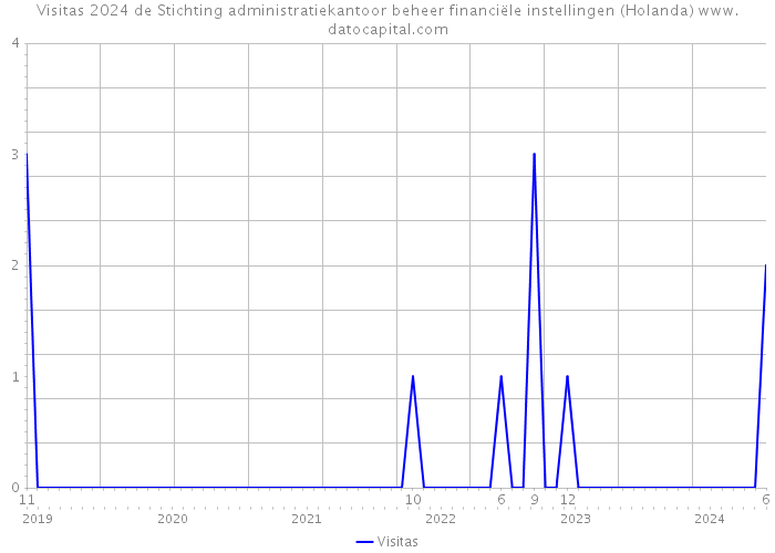 Visitas 2024 de Stichting administratiekantoor beheer financiële instellingen (Holanda) 