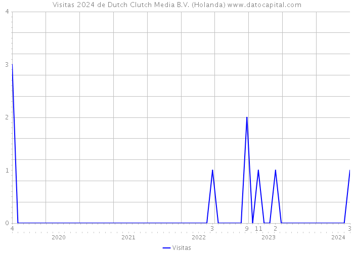 Visitas 2024 de Dutch Clutch Media B.V. (Holanda) 