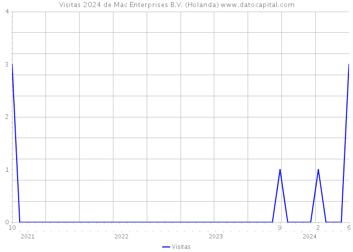 Visitas 2024 de Mac Enterprises B.V. (Holanda) 