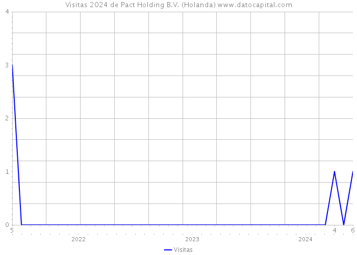 Visitas 2024 de Pact Holding B.V. (Holanda) 