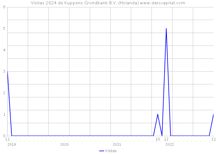 Visitas 2024 de Kuppens Grondbank B.V. (Holanda) 