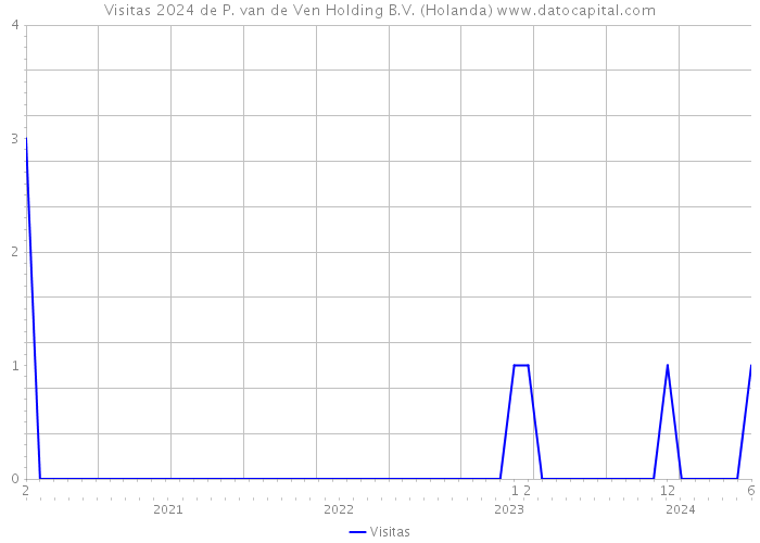 Visitas 2024 de P. van de Ven Holding B.V. (Holanda) 