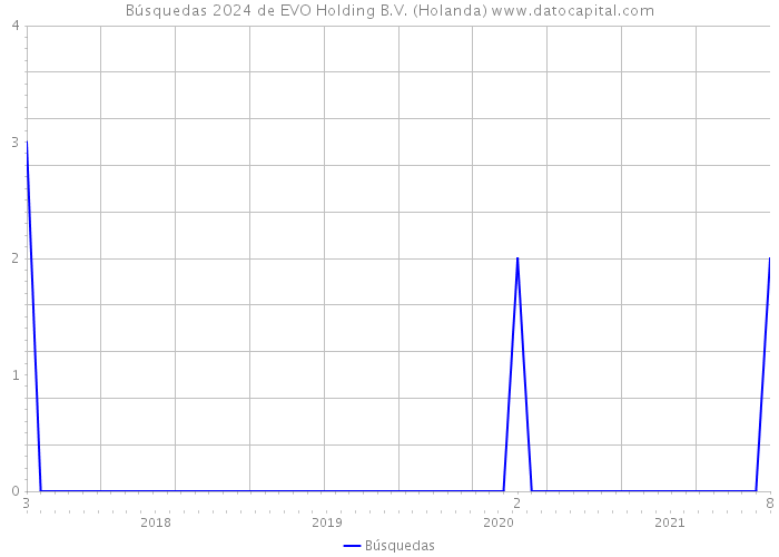 Búsquedas 2024 de EVO Holding B.V. (Holanda) 