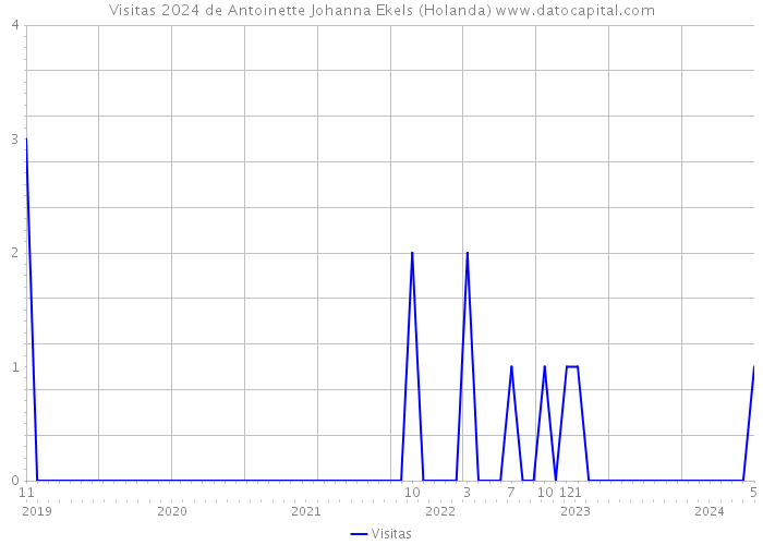 Visitas 2024 de Antoinette Johanna Ekels (Holanda) 