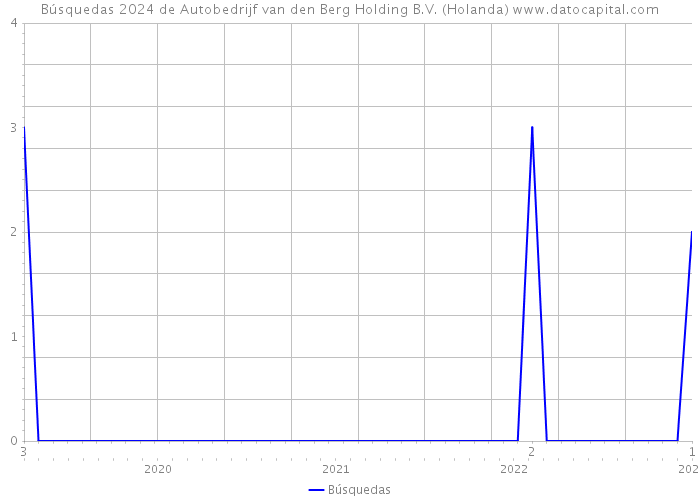 Búsquedas 2024 de Autobedrijf van den Berg Holding B.V. (Holanda) 
