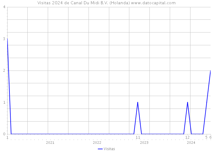 Visitas 2024 de Canal Du Midi B.V. (Holanda) 