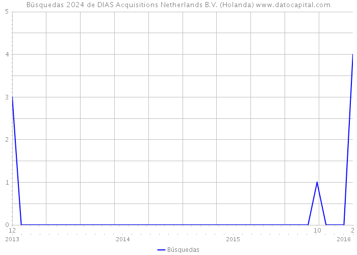Búsquedas 2024 de DIAS Acquisitions Netherlands B.V. (Holanda) 