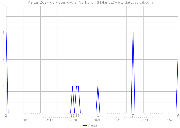 Visitas 2024 de Pieter Rogier Verburgh (Holanda) 