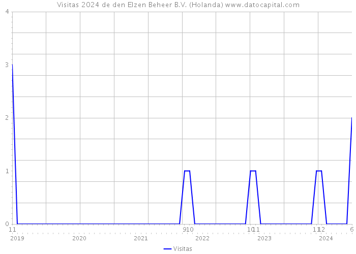 Visitas 2024 de den Elzen Beheer B.V. (Holanda) 