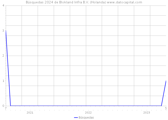 Búsquedas 2024 de Blokland Infra B.V. (Holanda) 